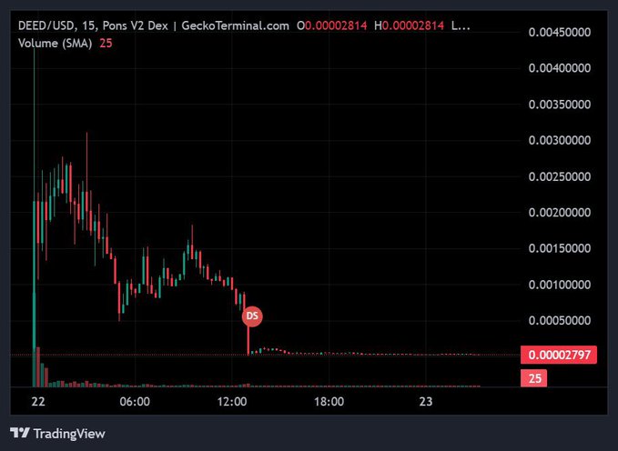 A TradingView candlestick chart of DEED/USD on Pons V2 Dex showing a sharp decline with current price 0.00002814 and volume SMA 25.