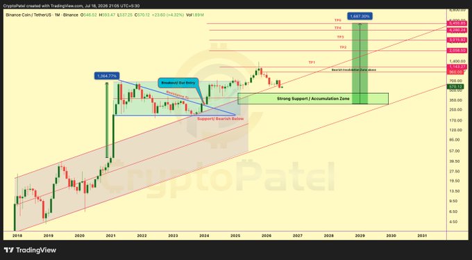 The image is a monthly Binance Coin (BNB/USDT) chart from TradingView by CryptoPatel, highlighting an "Accumulation Zone" around $300–$400 with projected Fibonacci targets extending up to ~$1,857, aligning with the post's hypothetical scenario of BNB crashing to $300 before rallying toward $3,000.