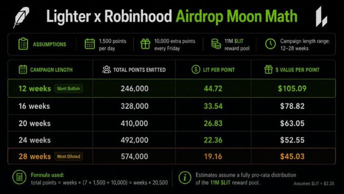 A table titled 'Lighter x Robinhood Airdrop Moon Math' showing calculations for points, LIT per point, and dollar value per point across campaign lengths of 12-28 weeks, with formula: total points = weeks × (7 × 1,500 + 10,000).