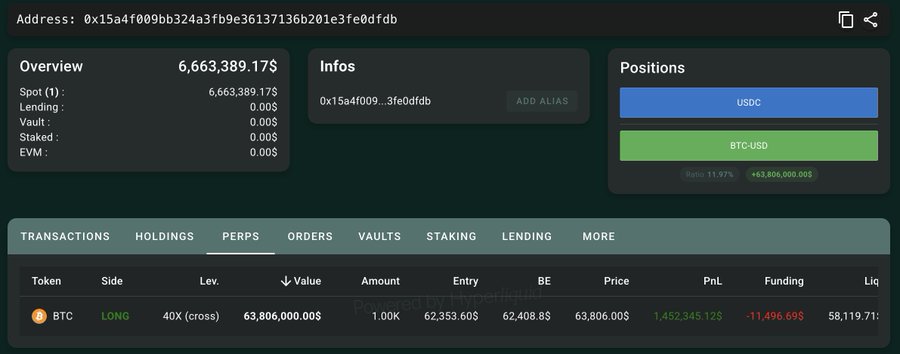 A screenshot from hypurrscan.io showing the address 0x15a4f009bb324a3fb9e36137136b201e3fe0dfdb holding a 40x leveraged long position on 1,000 BTC ($63,806,000) with an unrealized PnL of $1,452,345.12, illustrating whale 0x15a4's bullish stance on BTC mentioned in the post.