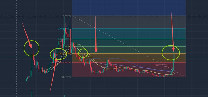 The image displays a candlestick chart with Fibonacci retracement levels marked at 0.786 (0.0015), 0.382 (0.0010), and 0 (0.00094), with four yellow circles and red arrows highlighting key price action points near these levels, visually illustrating Jimothy's analysis of the 0.02 range coinciding with the 0.382 Fibonacci retracement as a dual indicator for potential price pressure.