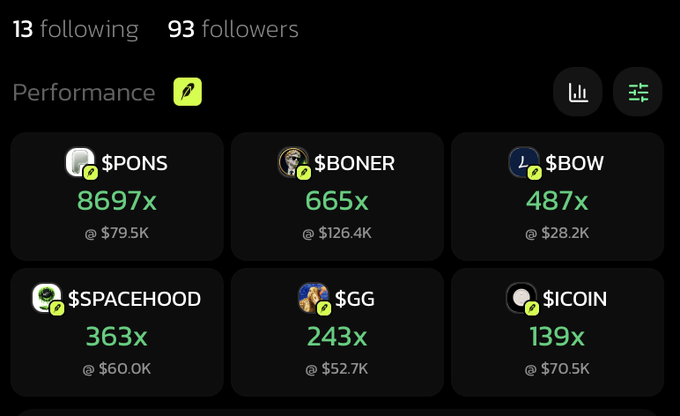 A performance tracking dashboard shows '13 following' and '93 followers' at the top, with token entries including $PONS (8697x), $BONER (665x), $BOW (487x), $SPACEHOOD (363x), $GG (243x), and $ICOIN (139x).