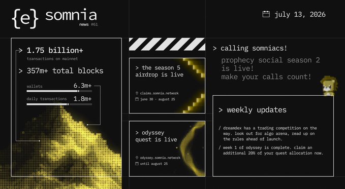 A dashboard for 'somnia' news dated 'july 13, 2026' displaying stats like '1.75 billion+ transactions on mainnet' and listing updates such as 'the season 5 airdrop is live' and 'odyssey quest is live'.
