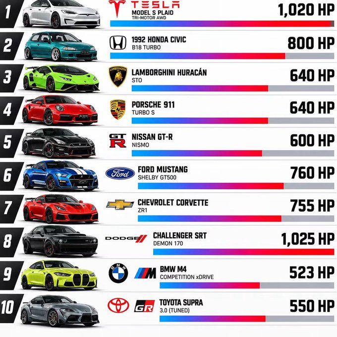 A ranked chart comparing the horsepower of ten performance cars, led by the Dodge Challenger SRT Demon 170 at 1,025 HP and the Tesla Model S Plaid at 1,020 HP.