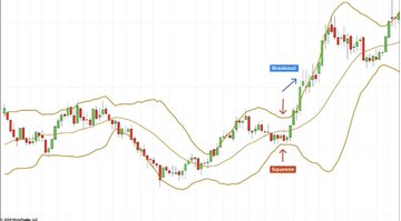 A candlestick chart with Bollinger Bands illustrating a trading pattern, highlighting a 'breakout' above the upper band and a 'bounce' off the lower band with arrows pointing to each event.