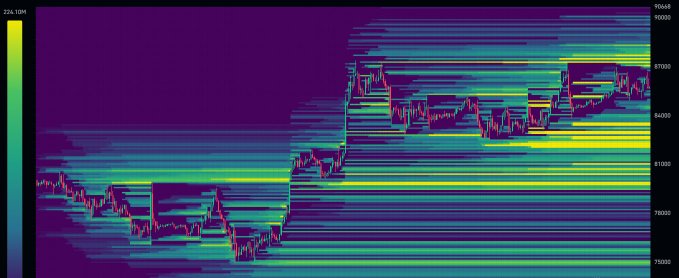 A heatmap trading chart displayed with a yellow-green color intensity scale on the left (ranging up to 228.19M) and a price scale on the right ranging from approximately 75000 to 90000, showing horizontal price level density patterns.