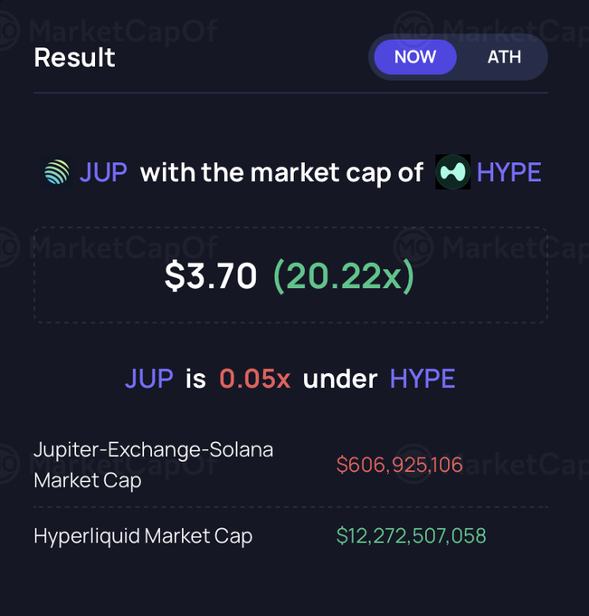 A crypto market cap comparison result from MarketCapOf showing JUP (Jupiter-Exchange-Solana) at $606,925,106 versus HYPE (Hyperliquid) at $12,272,507,058.