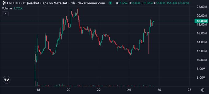 The image shows a 1-hour candlestick chart of CRED/USDC (Market Cap) on MetaDAO via dexscreener.com, with the current market cap at 18.80M (+0.83%) and 24-hour volume of 1.752K. The chart visually confirms the post's claim, showing the price rising from a low near 12M around the 24th to the current 18.80M level, illustrating the successful call made at 15.37M.
