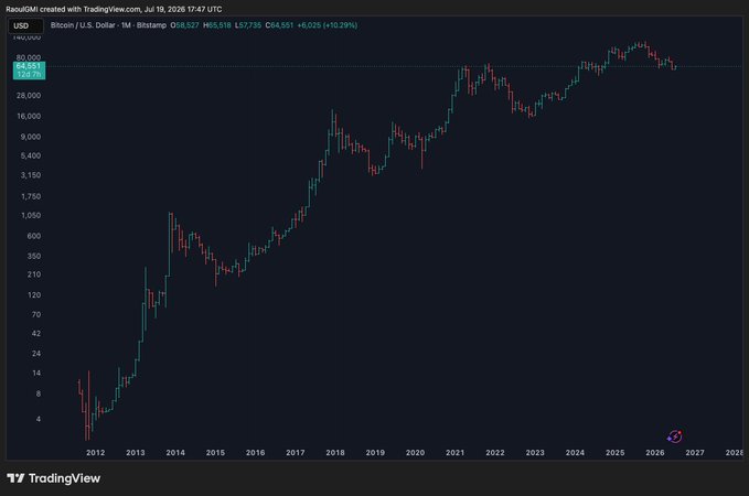 A Bitcoin/U.S. Dollar monthly chart on TradingView from RaoulGMI shows BTC climbing from under $5 in 2011 to $64,551 as of July 19, 2026, illustrating the long-term exponential growth that the post references when criticizing calls for Bitcoin's top.