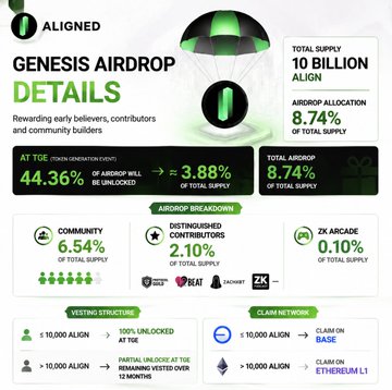 An 'ALIGNED GENESIS AIRDROP DETAILS' infographic showing 10 BILLION total supply, 8.74% airdrop allocation, and breakdown for Community (6.54%), Distinguished Contributors (2.10%), and ZX Arcade (0.10%).