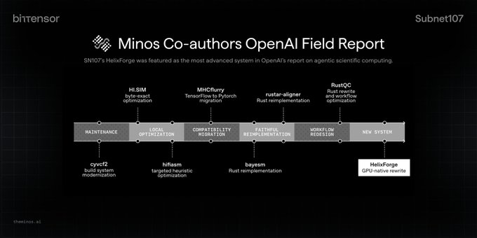 A dark-themed infographic from bittensor Subnet107 titled "Minos Co-authors OpenAI Field Report," highlighting HelixForge (SN107's system) as the most advanced in OpenAI's report on agentic scientific computing. The diagram showcases eight key technical projects—HiSIM, MHCflurry, rustar-aligner, RustQC, cyvcf2, hifiasm, baysm, and HelixForge—organized across categories like Maintenance, Local Optimization, Compatibility Migration, Authorship Reimplementation, Workflow Addition, and New System, illustrating Minos' full-stack contributions.