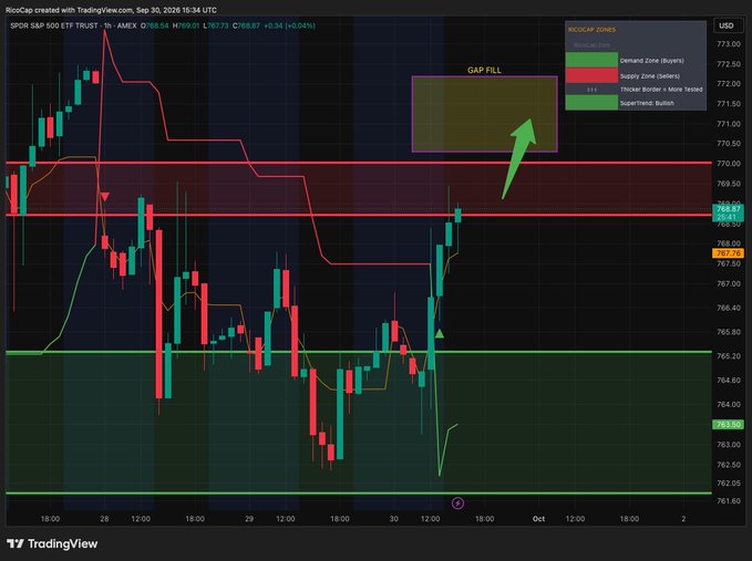 A TradingView chart of the SPDR S&P 500 ETF Trust ($SPY) on a 1-hour timeframe, showing candlestick price action, 'GAP FILL' and 'Reaper' supply/demand zones, with the price around $668.67.