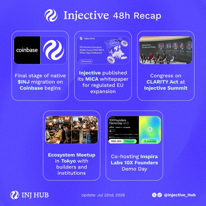 An 'Injective 48h Recap' infographic dated July 22nd, 2026, highlighting news including $INJ migration on Coinbase, a MICA whitepaper for EU expansion, the CLARITY Act Congress discussion at Injective Summit, a Tokyo ecosystem meetup, and co-hosting Inspira Labs 10X Founders Demo Day.