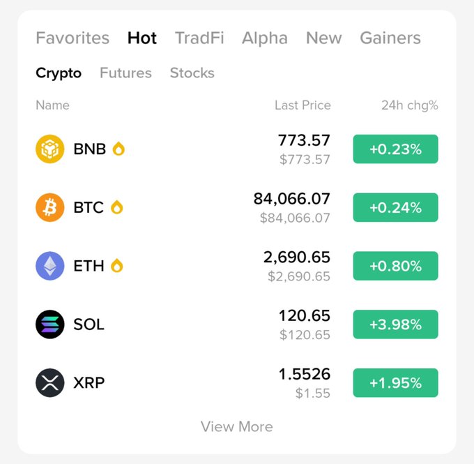 A cryptocurrency price tracker displays BNB at $773.57 (+0.23%), BTC at $84,066.07 (+0.24%), ETH at $2,690.65 (+0.80%), SOL at $120.65 (+3.98%), and XRP at $1.5526 (+1.95%).