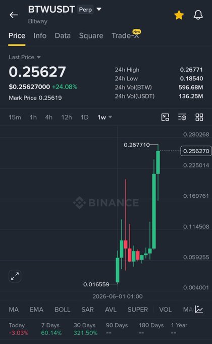 A Binance mobile chart shows the BTWUSDT perpetual pair (Bitway) trading at $0.25627, up 24.08% in the last 24 hours, with the weekly candle highlighting a rally from a low of $0.016559 to a high of $0.26710. The bottom performance bar reinforces the post's claim, displaying a 7-day gain of 60.14% and a 30-day gain of 321.50%, visually confirming the "320% pump" referenced in the caption.