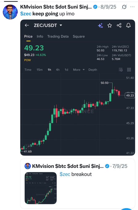 A screenshot of a crypto trading chart for ZEC (ZEC/USDT) showing a price of $49.23, up 4.63% in 24 hours, with a breakout from $41.69 highlighted by user "KMvision $btc $dot $uni $inj" posting "$zec breakout" on 7/9/25 and "$zec keep going up imo" on 8/9/25, aligning with the post's call tracking ZEC from $45 to $1545.