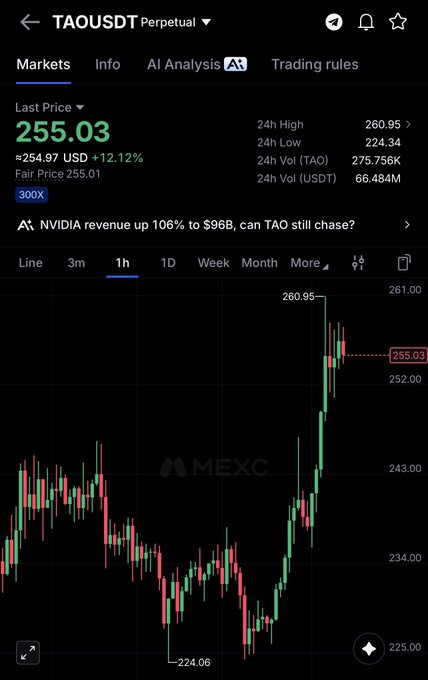 A MEXC exchange screenshot shows the TAOUSDT perpetual contract trading at $255.03, up 12.12% from $254.97, with a 1-hour chart displaying a strong rally from a low of $224.06 to a high of $260.95, reflecting the post's optimism about TAO holding strong and seeking continuation above current levels.