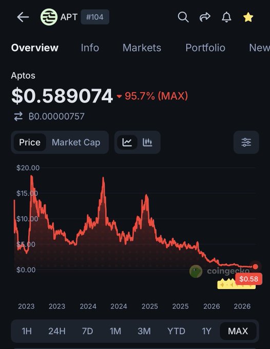 A CoinGecko app screenshot showing Aptos (APT) token price at $0.589074, down 95.7% over the MAX period, with a declining price chart from 2023 to 2026.