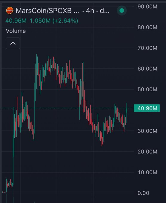 A 4-hour candlestick chart of MarsCoin/SPCXB trading pair shows a recent bounce off the $30M level to $40.96M, with price recovering +2.64% (+1.050M) amid an overall downtrend from highs near $65M, suggesting a potential rebound for the Stockmeme narrative token tied to SpaceX and Elon Musk.