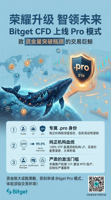 Promotional advertisement for Bitget CFD Pro Mode featuring a blue whale illustration with the text '荣耀升级 智领未来 Bitget CFD 上线 Pro 模式' highlighting features like dedicated .pro STP accounts, pure institutional bloodline, and strict activation thresholds.