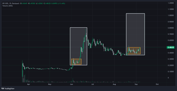 A trading chart from TradingView displays the price action for BP/USD on Backpack, showing candlestick patterns with several highlighted rectangular regions marked in white and orange.