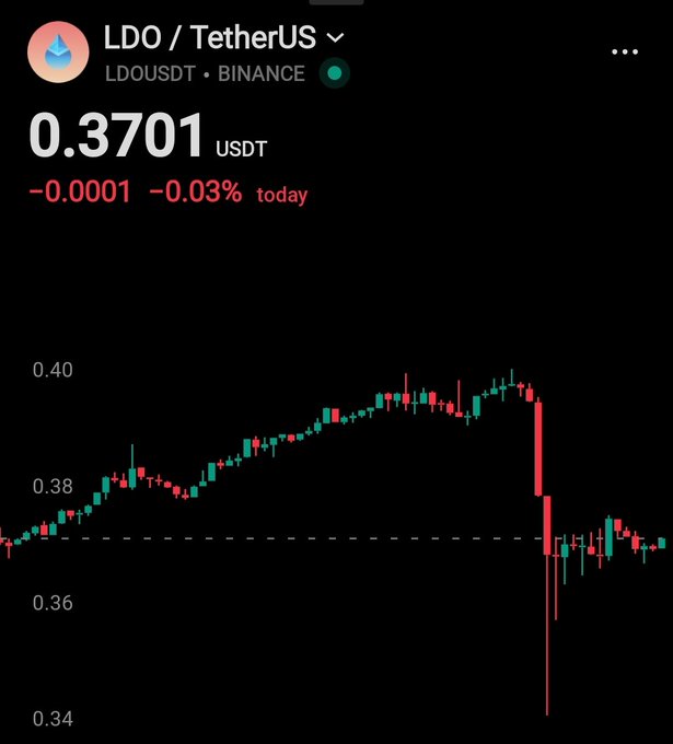 A cryptocurrency price chart for LDO/TetherUS (LDOUSDT) on Binance showing a current price of 0.3701 USDT, down 0.03% (0.0001) today, with candlesticks illustrating a sharp drop from around 0.40 to 0.37.