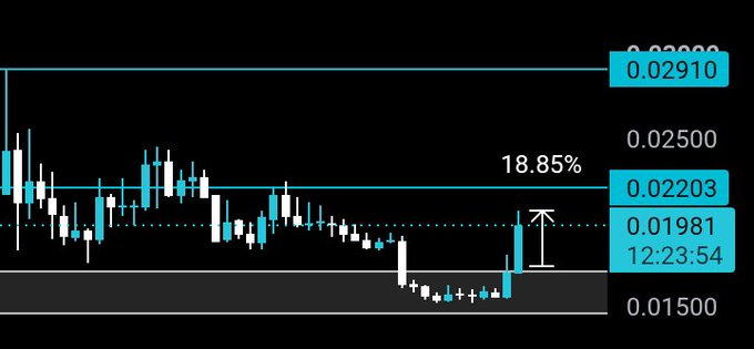 A candlestick chart shows $RESOLV at a current price of $0.02203, up 18.85% from an entry point marked at $0.01981, with key price levels including a resistance at $0.02910 and support at $0.01500. The image visually supports the post's claim of an 18% gain since entry, highlighting the recent bullish price movement with a timestamp of 12:23:54.