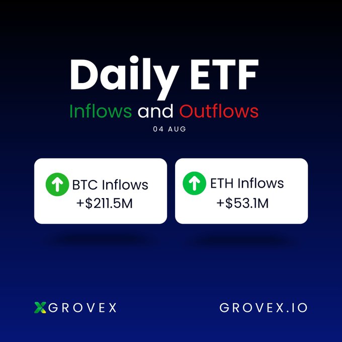 A dark blue graphic titled 'Daily ETF Inflows and Outflows' dated '04 AUG' showing a green upward arrow for 'BTC Inflows +$211.5M' and 'ETH Inflows +$53.1M', branded with the 'GROVEX' logo and 'GROVEX.IO'.