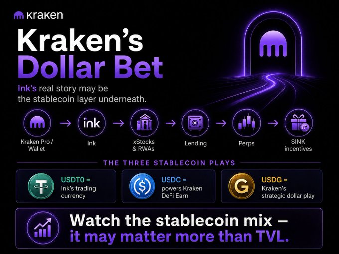 An infographic titled 'Kraken's Dollar Bet' explaining how Ink's stablecoin layer works, highlighting three stablecoin plays: USDT0 (Ink's trading currency), USDC (powers Kraken DeFi Earn), and USDG (Kraken's strategic dollar play).