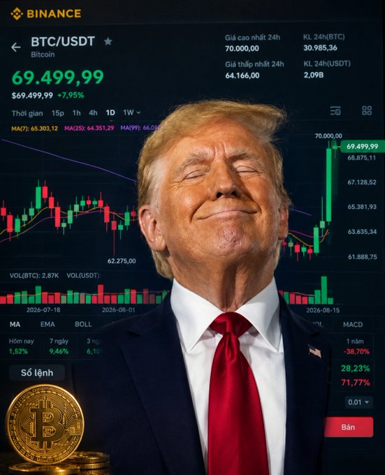 A Binance trading interface showing BTC/USDT at 69,499.99 (+7.95%), with a photoshopped image of Donald Trump smiling superimposed over the chart.