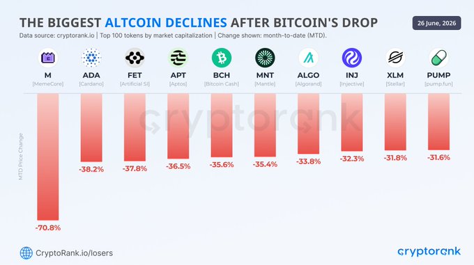 The chart displays the biggest altcoin declines following Bitcoin's drop on June 26, 2026, with MemeCore ($M) leading losses at -70.8%, followed by Cardano ($ADA) at -38.2%, Artificial Superintelligence Alliance ($FET) at -37.8%, Aptos ($APT) at -36.5%, and Bitcoin Cash ($BCH) at -35.6%, among others. This visual reinforces the post's narrative that after Bitcoin briefly dropped to $58K and total crypto market cap fell below $2T, the listed altcoins suffered significant month-to-date losses ranging from -31.6% to -70.8%.