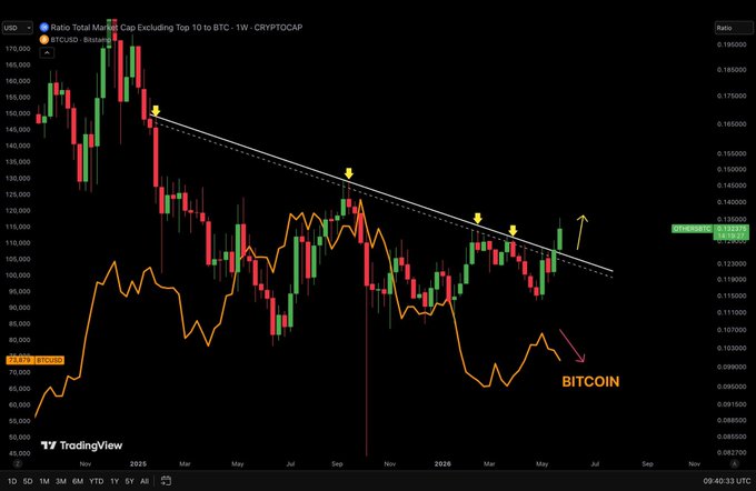 The image displays a chart titled "Altcoins are breaking their 4-month downtrend against $BTC for the first time, showing renewed strength". This indicates that altcoins have recently outperformed Bitcoin due to its previous four-month downward trend. The chart also shows the price of Bitcoin and altcoins on a scatter plot against January, February, March, April, May, June, July, August, September, October, November, December. The chart is updated at 10:00 am, suggesting that this analysis has been conducted recently to reflect current market conditions. 
The post further explains how the rotation into alts could benefit $XRP, referring to institutional interest in non-Bitcoin crypto assets as a positive development for altcoins.