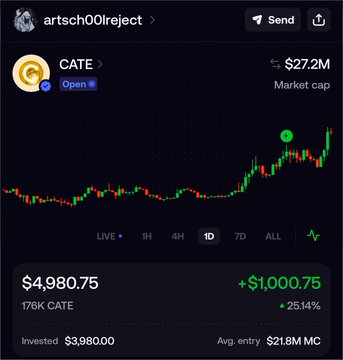 A trading chart on what appears to be the Robinhood app shows the "CATE" ticker up 25.14% (+$1,000.75) to $4,980.75 with a $27.2M market cap, illustrating the post's claim of buying on a reversal with a substantial gain displayed.