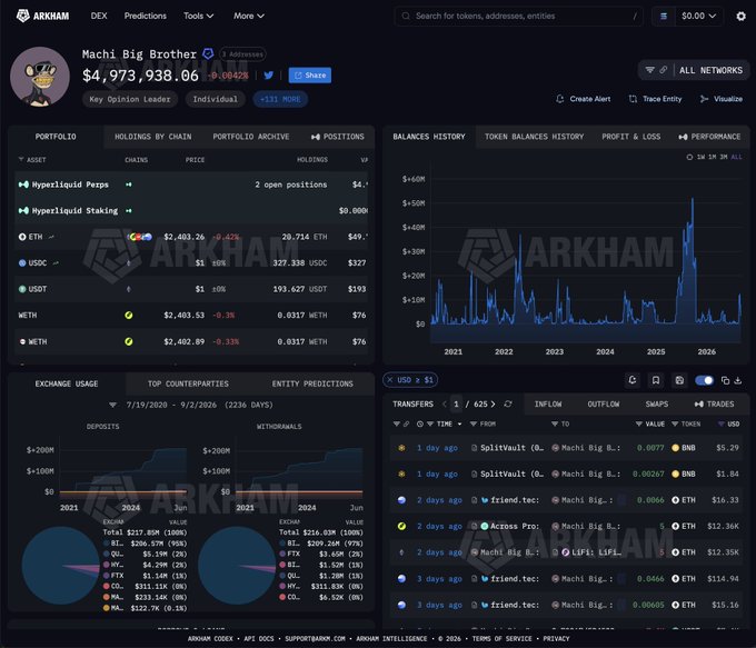 The image shows an Arkham Intelligence dashboard for "Machi Big Brother" displaying a portfolio value of $4,973,938.06, with holdings in Hyperliquid Perpetuals/Staking, ETH, USDC, USDT, WETH, and WBTC, alongside balance history charts and recent trading activity (mostly 1-3 day old trades with friend.tech, Access Protocol, and SplitVault). The dashboard visually supports the post's claim about Machi's $7M weekly loss by showing the declining balance history and active ETH/BTC trading activity across the past few days.
