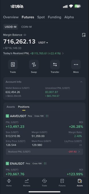 A mobile screenshot of a Binance futures account shows a Margin Balance of 716,262.13 USDT with positions in AAVEUSDT (+26.28% ROI) and ENAUSDT (+123.99% ROI).