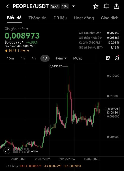 A cryptocurrency trading chart for PEOPLE/USDT showing a price of 0.008973, up 4.88%, with various price statistics like 24h high/low and volume in Vietnamese.