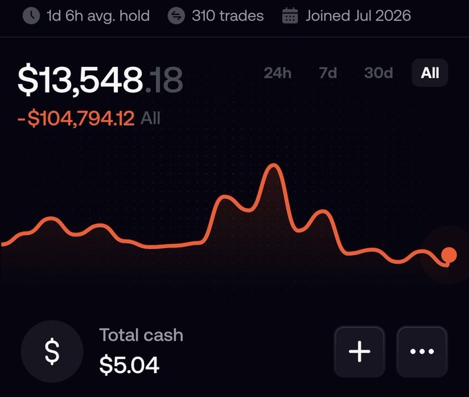 A trading portfolio dashboard showing a current balance of $13,548.18 against an all-time loss of -$104,794.12 across 310 trades, with only $5.04 in total cash remaining. The image illustrates the poster's claim of being "100k down," visualizing the significant overall losses they've experienced despite some recoveries.