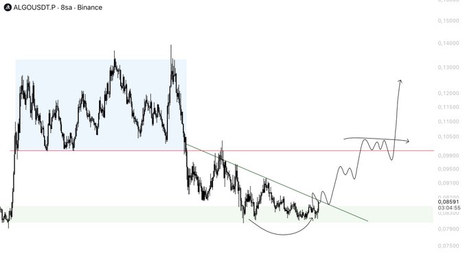 A candlestick chart of $ALGOUSDT on Binance's 8-hour timeframe showing price action ranging from approximately $0.075 to $0.155, with the current price at $0.0859, featuring annotations of a downtrend line, a potential manipulation zone (red horizontal line), and a circled accumulation area with a sketched breakout path indicating anticipated upward movement.