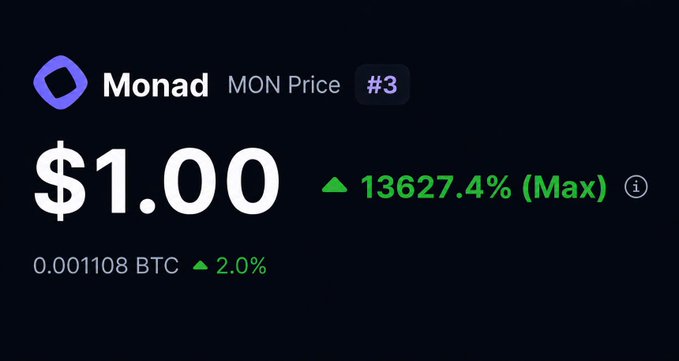 A price tracker shows Monad (MON) currently trading at $1.00 with a massive 13,627.4% (Max) gain, validating the user's question about when MON would hit $1—it's already there.
