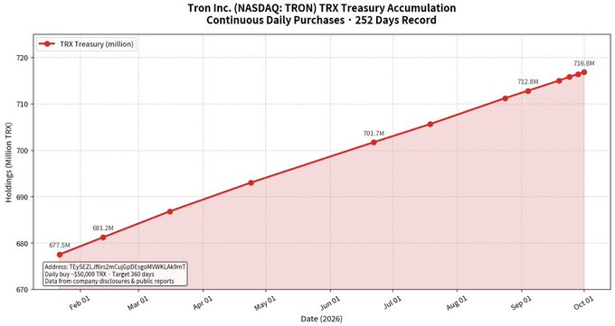 A line chart titled 'Tron Inc. (NASDAQ: TRON) TRX Treasury Accumulation' displays a steady daily increase in holdings from 677.5M to 716.8M TRX between February and October 2026.