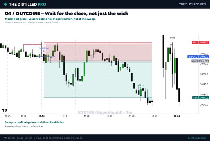 A trading education diagram titled '04 / OUTCOME – Wait for the close, not just the wick' showing a 1-minute candlestick chart of XYZ100 (Hyperliquid) with annotations for 'CONFIRM' and '2R hit', illustrating a C2 OSO entry strategy.