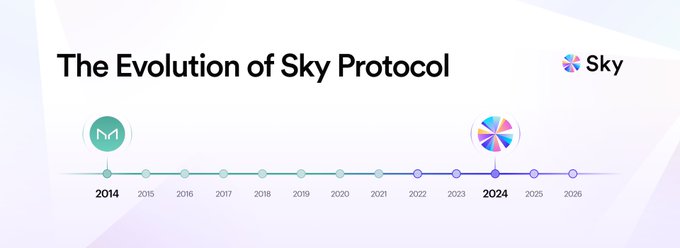 A timeline graphic titled 'The Evolution of Sky Protocol' marking milestones from 2014 (Maker logo) through 2024 (colorful Sky logo), with a Sky logo in the top right corner.
