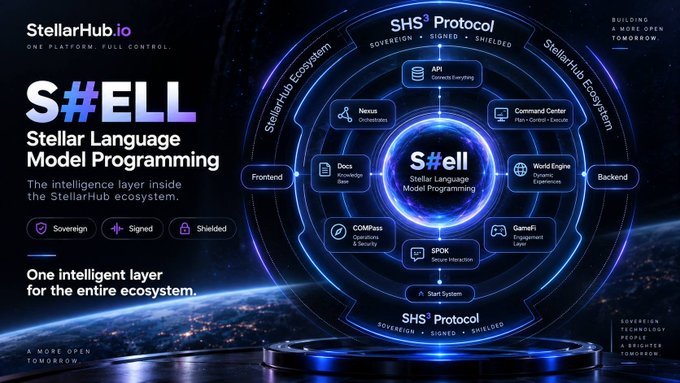 A promotional graphic for StellarHub.io showcases its 'S#ELL Stellar Language Model Programming' as an intelligence layer, featuring a complex circular ecosystem diagram.
