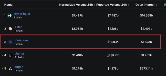 A cryptocurrency derivatives leaderboard listing protocols by volume, with Hyperliquid at #1 ($7.487b), Aster at #2, and Variational highlighted in a red box at #3 with $1.593b reported volume and $1.673b open interest.