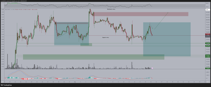 A Bitcoin chart displays price action ranging between $76,000 and $84,000 with annotated zones, including a labeled "Resistance zone" and "Support zone," illustrating consolidation that mirrors the late-August pattern referenced in the caption. The chart visually supports the post's observation of a potential low sweep following Bitcoin's failure to hold the $78,000 level.