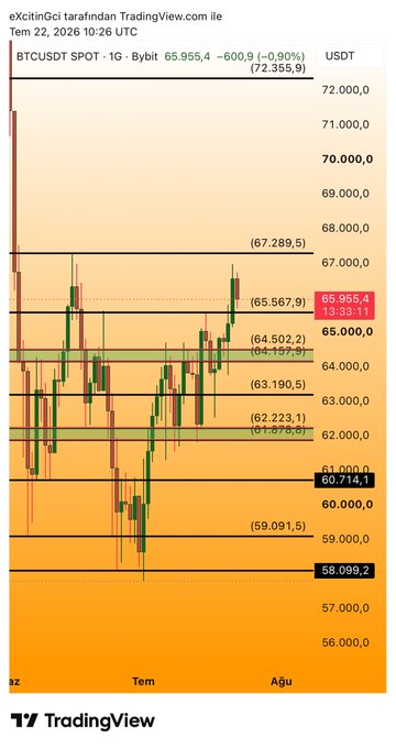 A TradingView daily candlestick chart of BTCUSDT on Bybit shows Bitcoin trading at $65,955.4 (-0.90%), with key resistance near $67,289.5 and support around $59,091.5, illustrating the price stabilization following the CLARITY Act-driven rally and subsequent geopolitical risk-driven pullback.