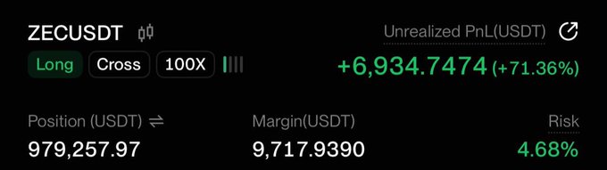 A leveraged 100x long position on $ZECUSDT showing an unrealized profit of +6,934.74 USDT (+71.36%) on a 979,257.97 USDT position with only 9,717.93 USDT margin, reflecting the confidence behind the post's boast about waking up profitable with no fear of being left behind.
