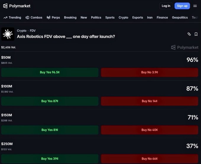 A Polymarket prediction page for 'Axis Robotics FDV above ___ one day after launch?' showing odds at $50M (96%), $100M (87%), $150M (71%), and $250M (37%), all trending heavily toward 'Yes'.
