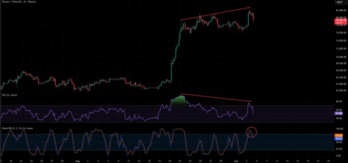 A Bitcoin/Tether trading chart on Binance with a 4-hour timeframe, showing a strong price rally marked with red trendlines highlighting a bearish divergence on the RSI indicator at the top of the move.