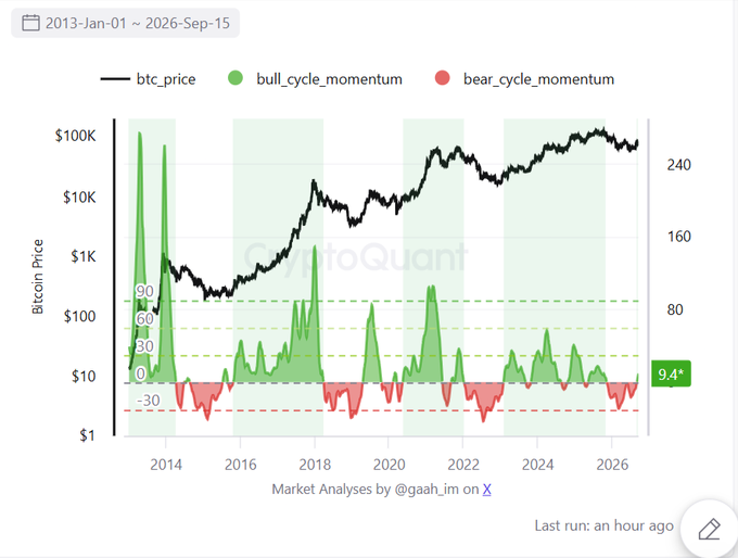 A CryptoQuant Bitcoin price chart from 2013 to 2026 displaying btc_price alongside bull_cycle_momentum and bear_cycle_momentum indicators by @gaah_im on X.